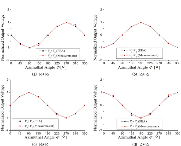 Fig. 7. Comparison of calculated and measured first peak values of the V a +V d , V a +V b , V b +V c , V c +V d  according to  the incident azimuthal angle of the sound wave.