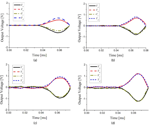 Fig. 8. Measured output voltages of the ceramic pieces a, b, c, d according to the incident altitudinal angle of the  sound wave: (a) 30 o , (b) 50 o , (c) 70 o , (d) 90 o .