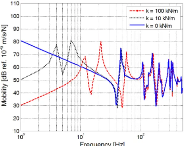 Fig.  10.  Mobilities  of  the  inner  rectangular  plate  supported by resilient mounts on a rigid floor