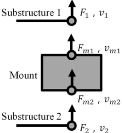 Fig. 3. A joint connecting two substructures with a  mount as an intermediate substructure.