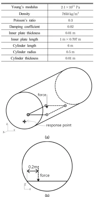 Table  1.  Material  properties  and  dimensions  of  the  model. Young’s modulus ×  Pa Density  kgm  Poisson’s ratio  Damping coefficient 