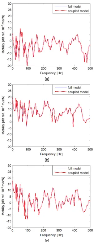 Fig. 5. Comparison of responses predicted by the full  FE analysis and impedance coupling analysis