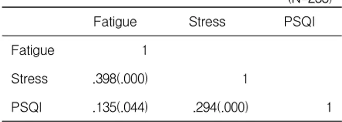 Table 3. The correlation among the fatigue, stress and PSQI scores