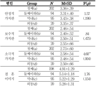 Table 3. Differences in Marriage Value and Marriage Image according to Birth Order