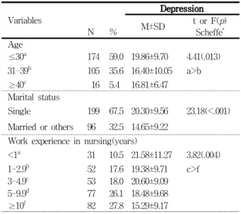 Table 1. Differences in Depression according to Variables
