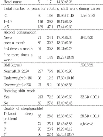 Table 2. Multiple Regression on Factors Influencing Depression