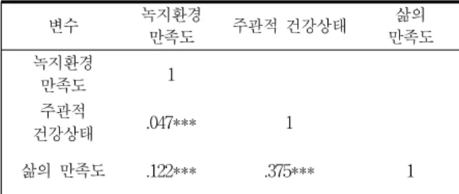 Table 2. Correlations among major study variables