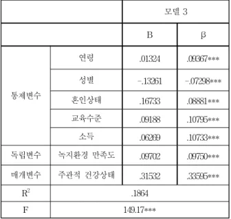 Table 5. Effects of satisfaction with green space and subjective health status on life satisfaction