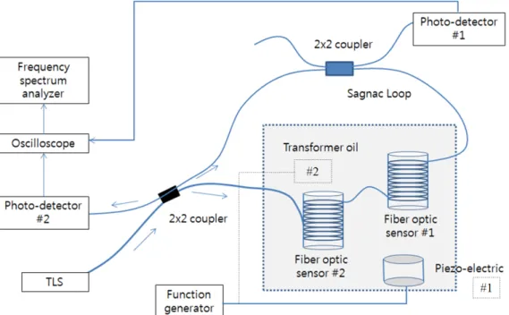 Fig. 1. Schematic diagram of the experimental setup and fiber optic sensor array in the Sagnac loop.