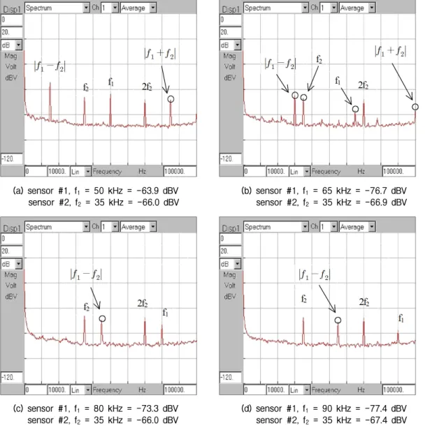 Table 1. Detected amplitude under applied frequencies.