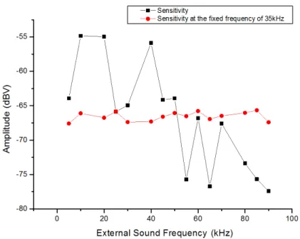 Fig. 5. Comparison of detected amplitudes (range between 5 kHz ~ 90 kHz).