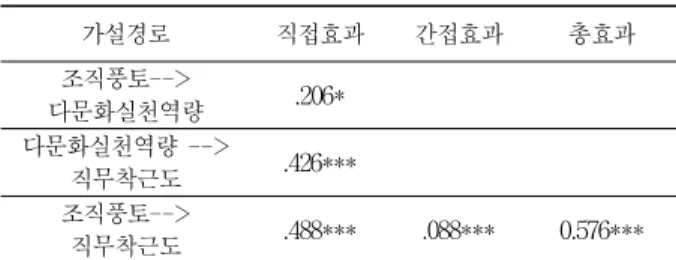 Table 8. Direct, Indirect and total effects.