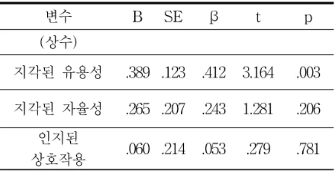 Table 1. The effect of perceived usefulness on satisfaction