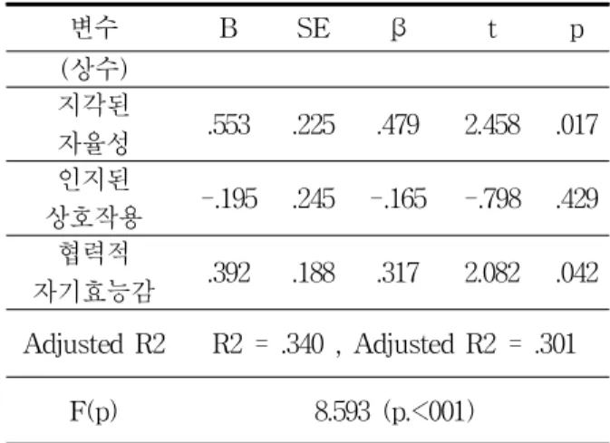 Table 2. The effect of perceived usefulness on satisfaction