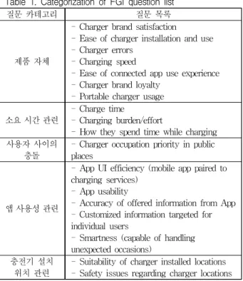 표 1. 포커스 그룹 인터뷰 질문 분류 Table 1. Categorization of FGI question list