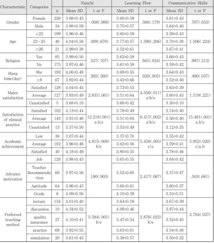 표 3. 일반적 특성에 따른 눈치, 학습몰입도 및 의사소통능력