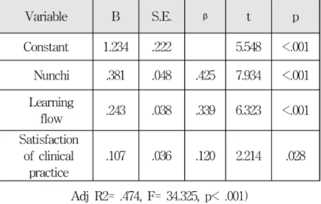 표 4. 눈치, 학습몰입도 및 의사소통능력 간의 상관관계 Table 4. Correlation of Nunchi, Learning Flow and Communicative Skills
