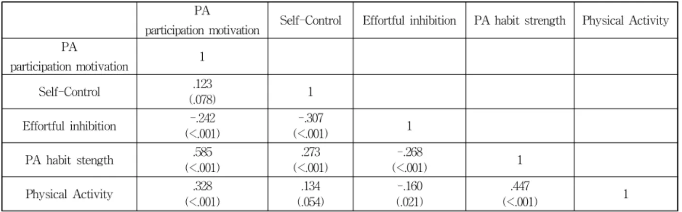 Table 5. Correlations among Physical activity and related Variables (N=207)