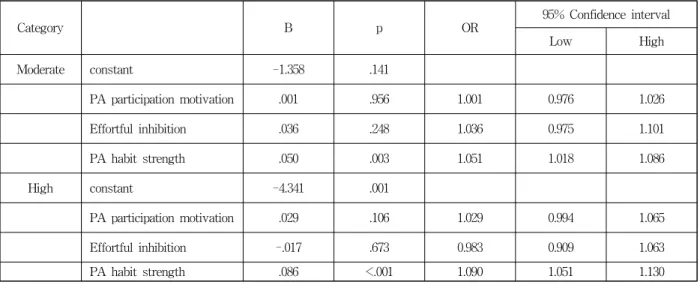 Table 6. Multivariate Logistic Regression Analysis of Influencing Factors among 3 Physical activity category (N=207)