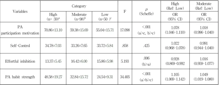 Table 4. Comparison of Physical activity participation motivation, Self-Control, Effortful inhibition, Physical activity habit strength among 3 Physical activity category and Univariate Logistic Regression Analysis (N=207)