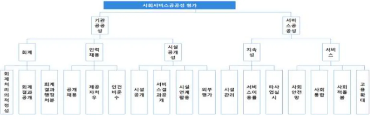 Figure 1. Hierarchical structure of social service public evaluation.
