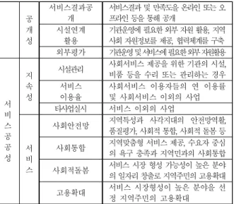 Table 1. Weight for each evaluation factor and Priority