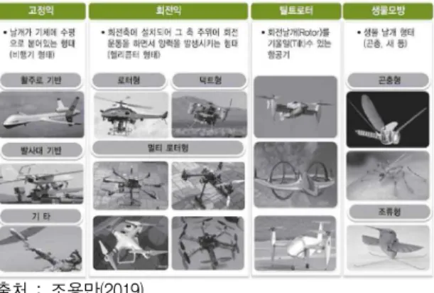 Figure 2. Types of Drone Utilization