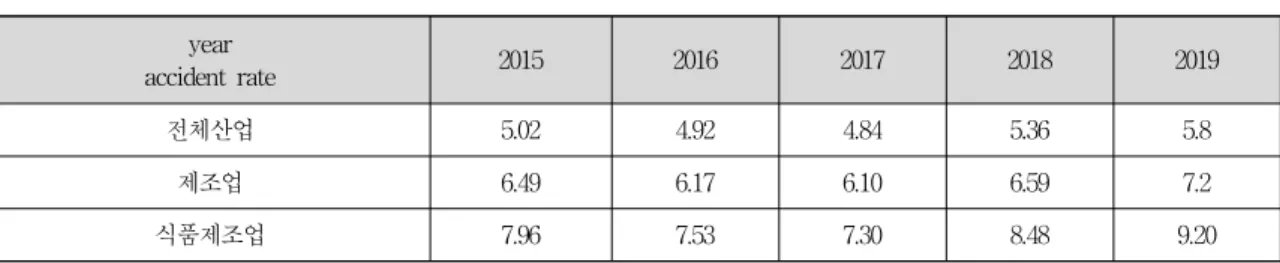 Table 1. Number of men and women workers in the food manufacturing industry compared to different industries (2017)