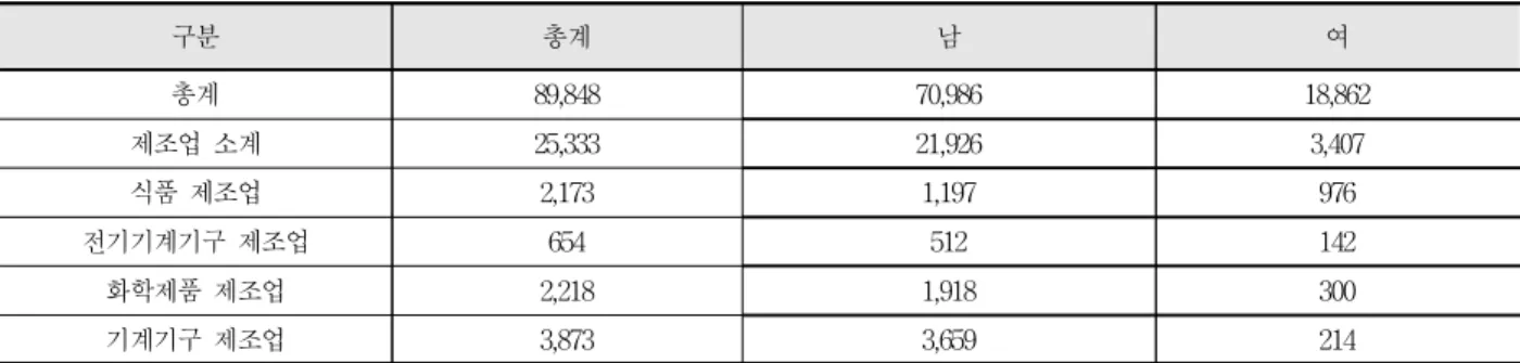 Table 3. Compared to different industries, food manufacturing industry men and women number of casualties (2017)