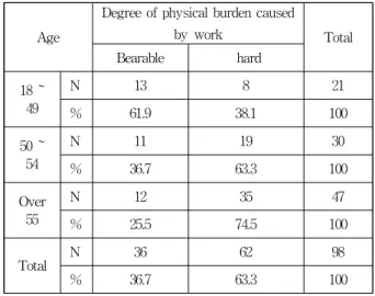 Table 6. Age and degree of physical burden due to work Age