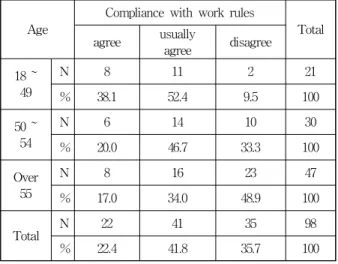 Table 7. Accident experiences due to age and physical limitations