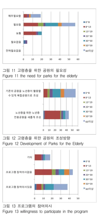 Figure 8 Unnecessary facilities in children's parks