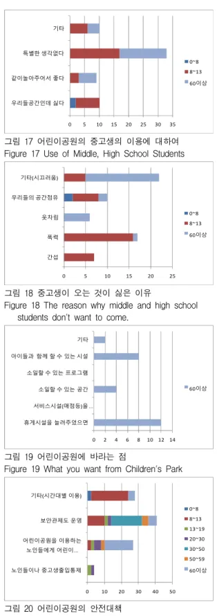 Figure 18 The reason why middle and high school students don't want to come.