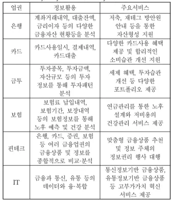 표 2. 주요국의 마이데이터 동향 [7]