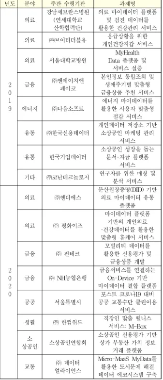 Table 4. 2019-2020 MyData Utilization Support Project