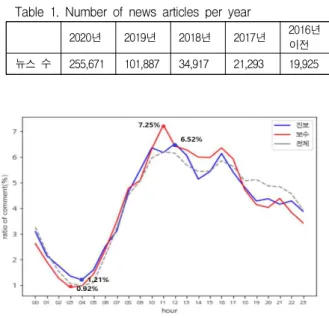 그림 2. 시간에 따른 댓글 비율 Figure 2. Commnet ratio per hour