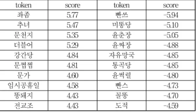 Table 3. topic groups for news article