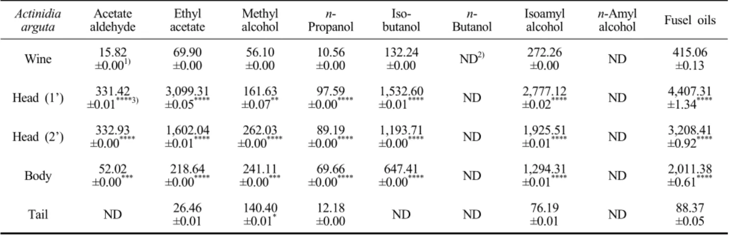 Table  1.  Major  volatile  congener  ranges  of  Actinidia  arguta  brandy (unit:  mg/L)