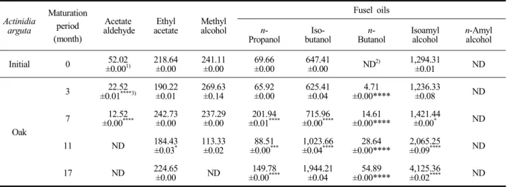 Table  3.  Major  volatile  congener  ranges  of  Actinidia  arguta  brandy (unit:  mg/L)