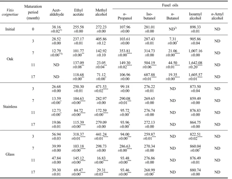 Table  4.  Major  volatile  congener  ranges  of  Vitis  coignetiae  brandy (unit:  mg/L)