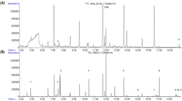 Table  7.  Changes  of  fatty  acid  esters  during  maturation  period  of  alcohol  (brandy  and  wine)  containing  Vitis  coignetiae