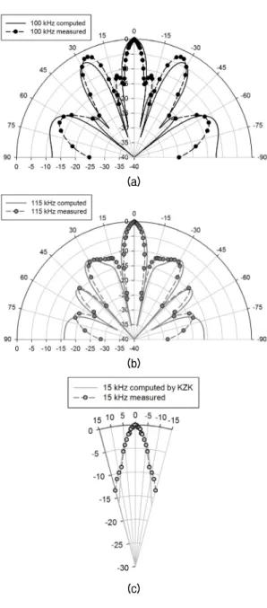 Fig. 17. Beam patterns of (a) 100 kHz (b) 110 kHz  and  (c)  15  kHz  transducer  arrays.