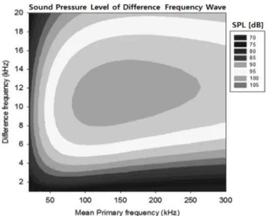 Fig. 1. Optimum frequency analysis of the difference  frequency  wave. 주파수가 수중통신의 거리, 속도에 지배적인 영향을  미친다 