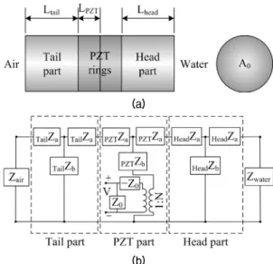 Fig. 4. Schematic view (a) and equivalent circuit model (b)  of  a  Langevin  transducer.III
