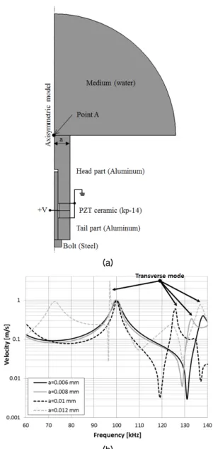 Fig. 6. Finite element method (FEM) simulation condi- condi-tions (a) and the normalized velocity curve at point  A  (b)  for  the  optimum  aspect  ratio  of  a  Langevin transducer.