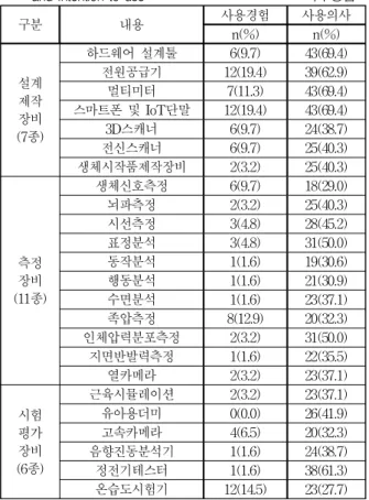 Table 4. ICT-based Product equipment use experience and Intention to use *복수응답