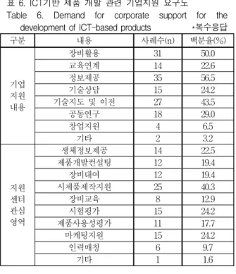 Table 6. Demand for corporate support for the development of ICT-based products *복수응답