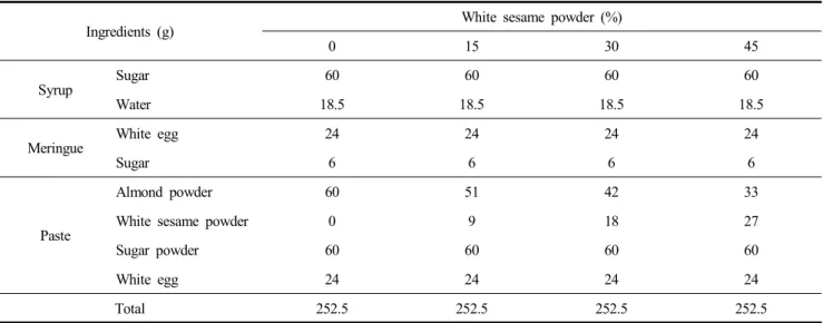 Table  1.  Formulas  for  the  macaron  added  with  different  ratio  of  white  sesame  powder