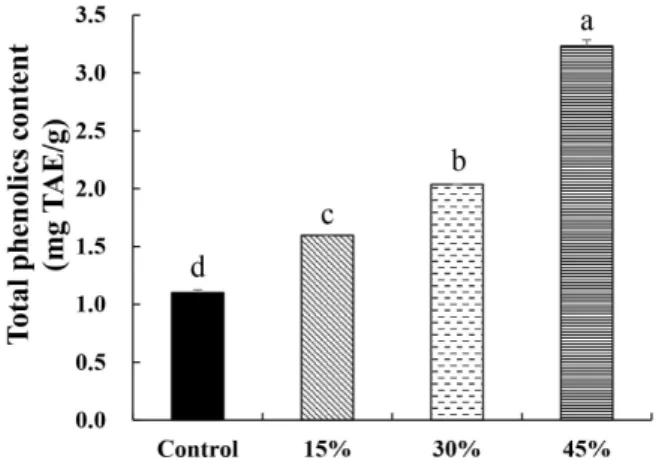 Fig.  2.  Flavonoid  content  of  macaron  added  with  white  sesame  powder.
