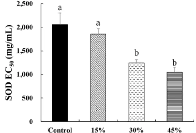 Fig.  4.  EC 50   value  to  SOD-like  activity  of  macaron  added  with  white  sesame  powder.